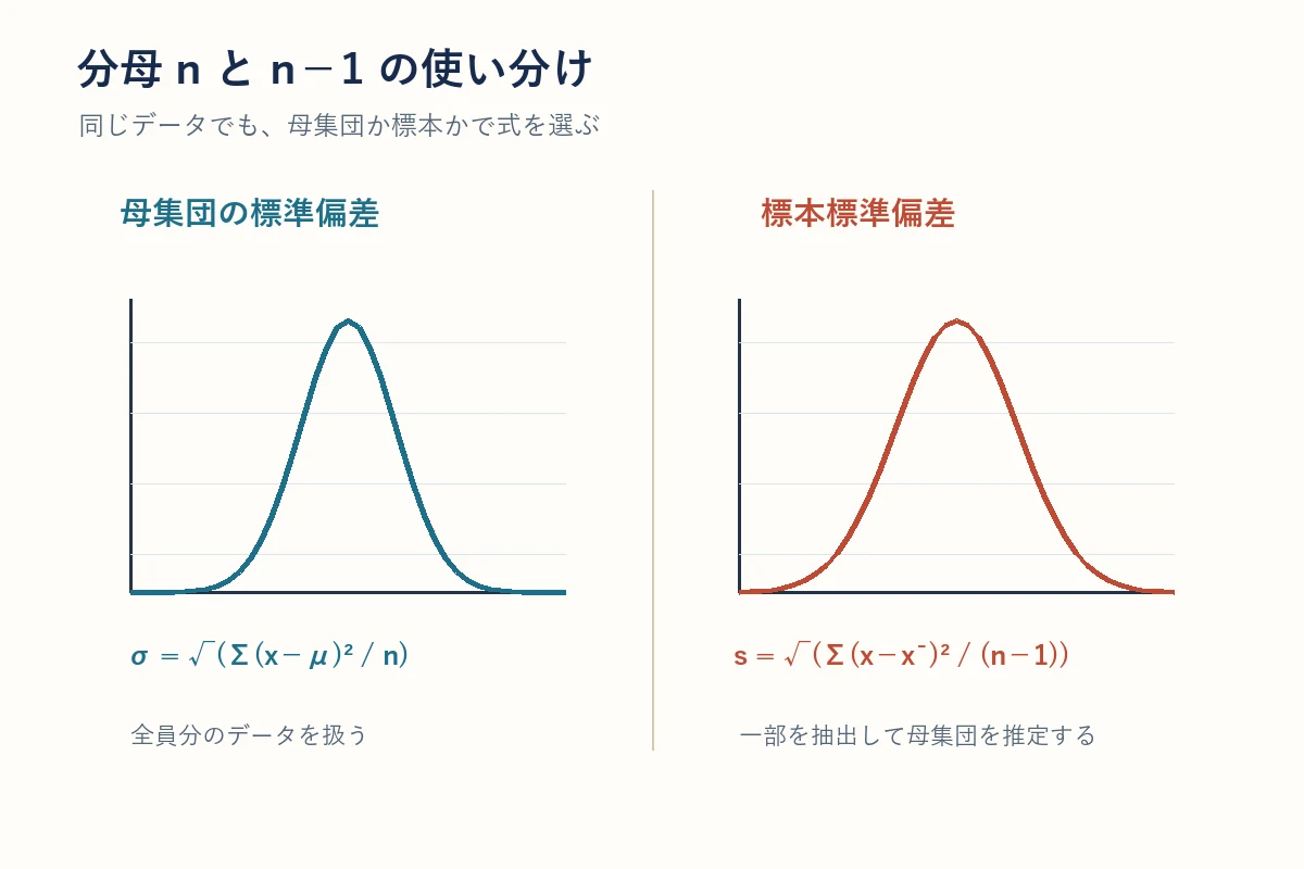 母集団の標準偏差と標本標準偏差で分母nとn−1を使い分ける比較図