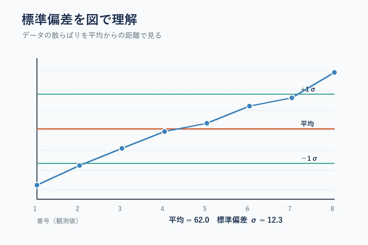 平均とプラスマイナス1標準偏差の線、8個の観測値を示した標準偏差の解説図